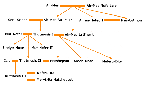 Cuadro genealgico de la primera mitad de la Dinasta XVIII